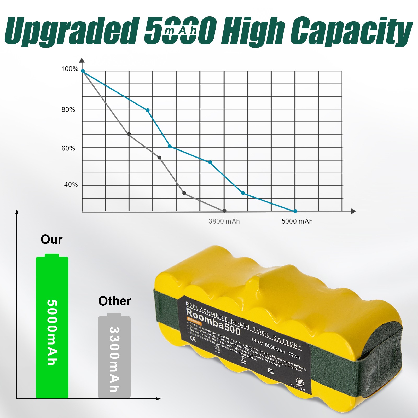 1X 2X 5Ah For Roomba 595 650 655 Battery R3 500 600 700 800 900 550 770 780 790