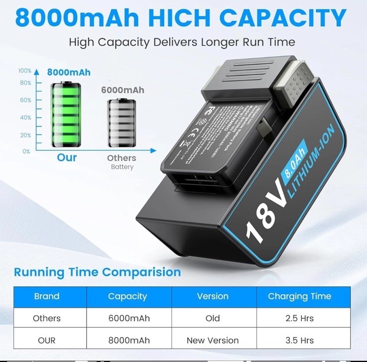 8.0Ah Replacement Battery for Hoover ONEPWR Compatible with BH25040 BH15030