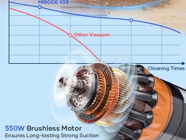 Cordless Vacuum Cleaner 65KPa Brushless Motor 75min Stick for Pet Hair Hardwood