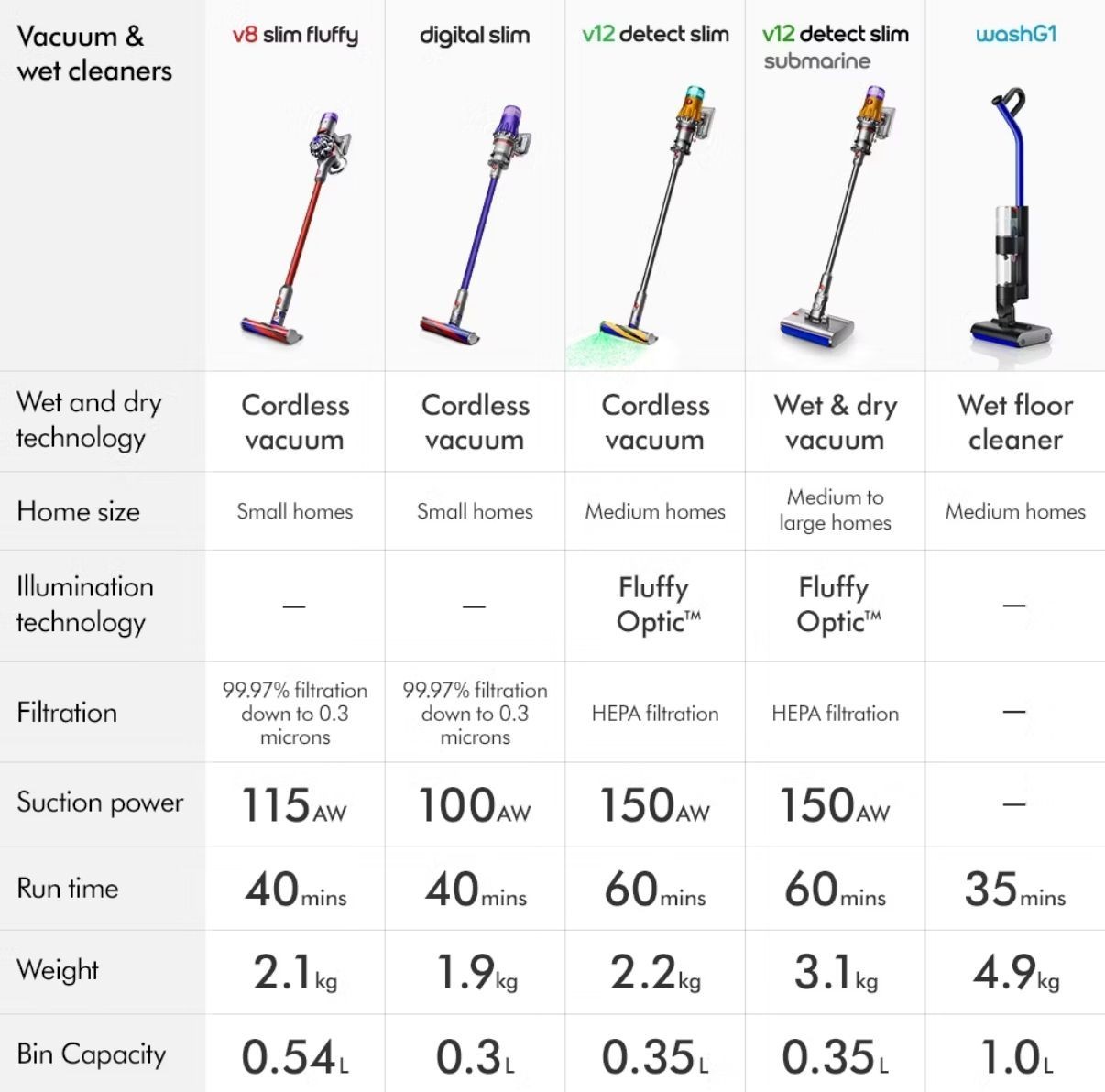 New Dyson V8 | Slim Fluffy Cordless Vacuum Cleaner | RED
