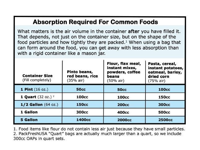 PackFreshUSA 100cc Oxygen Absorber Packs Food-Grade Non-Toxic – 100 Pack