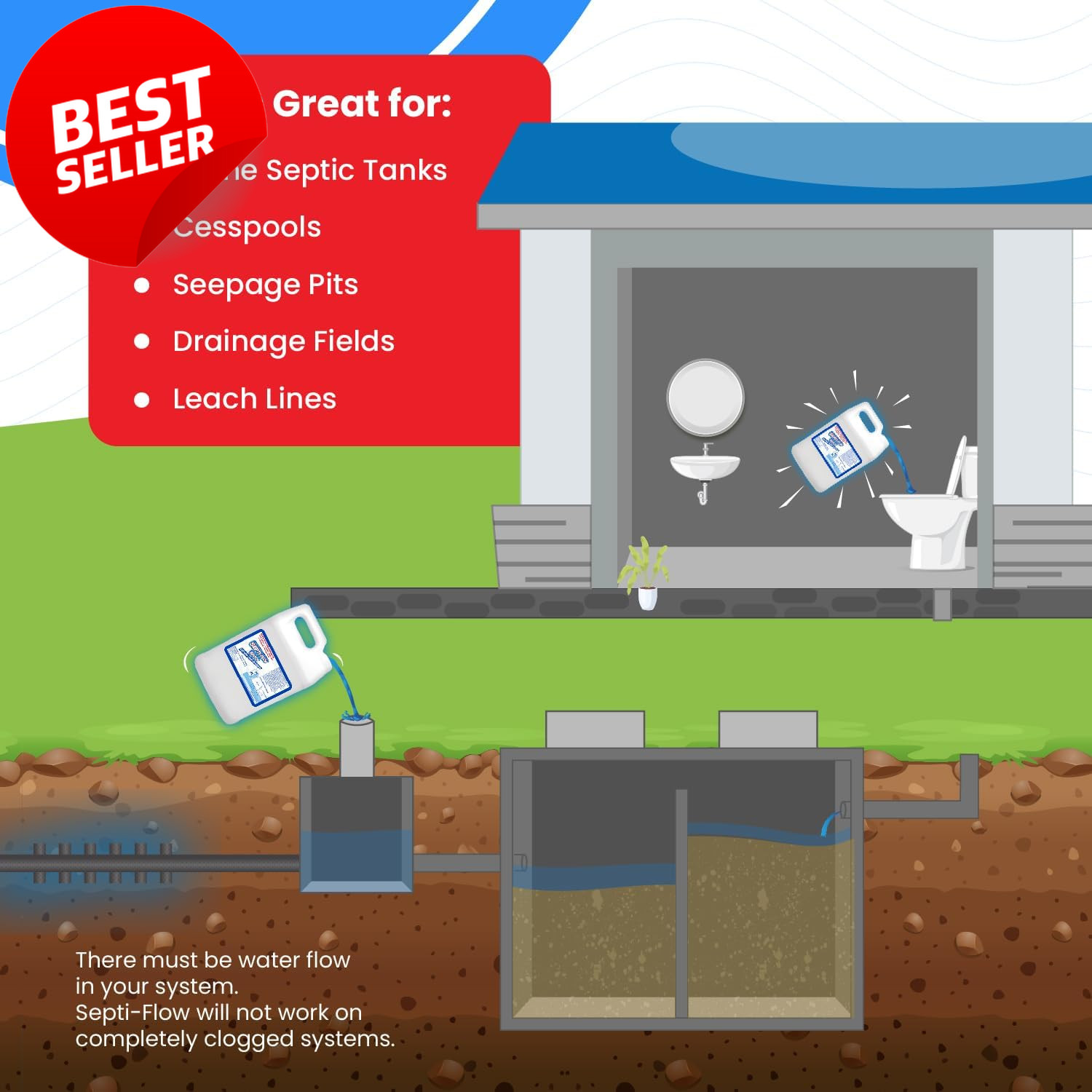 Septic Drainfield Repair Treatment Clears Leach Field Soil 128oz Septi-Flow – US
