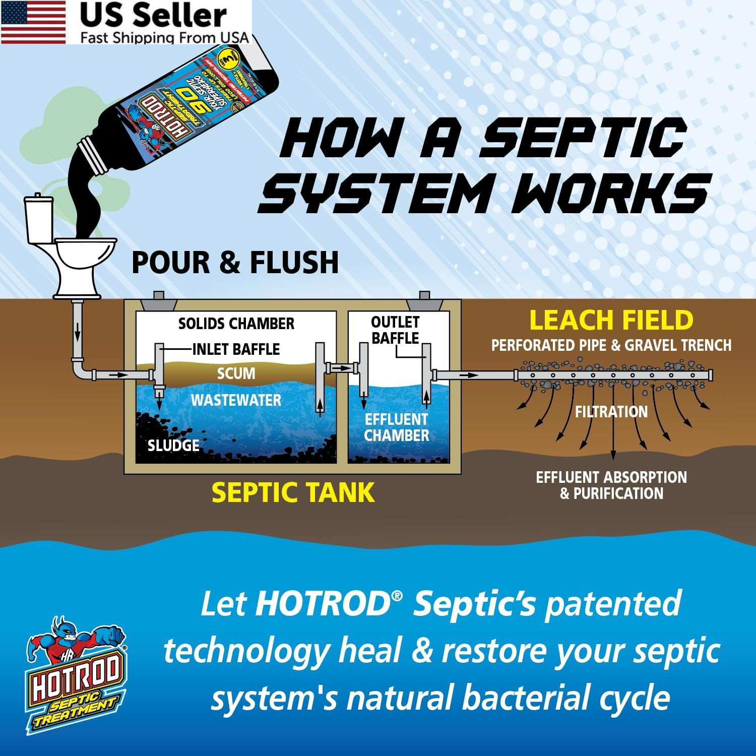 HOTROD 90 Septic Tank Treatment — Lasts Up to 3 Months — Patented, 3 Month