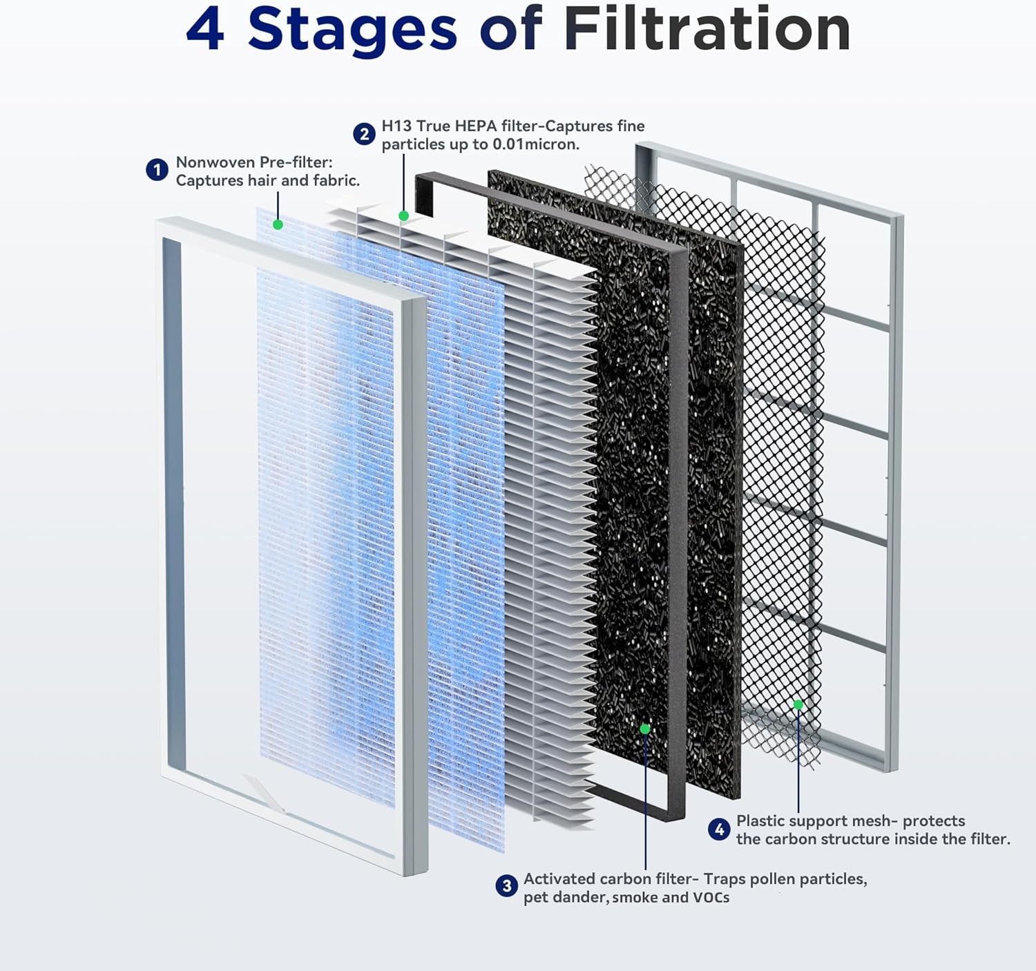 Air Purifier for Extra-Large Rooms Medical Grade True H13 HEPA Filter 1590 SqFt