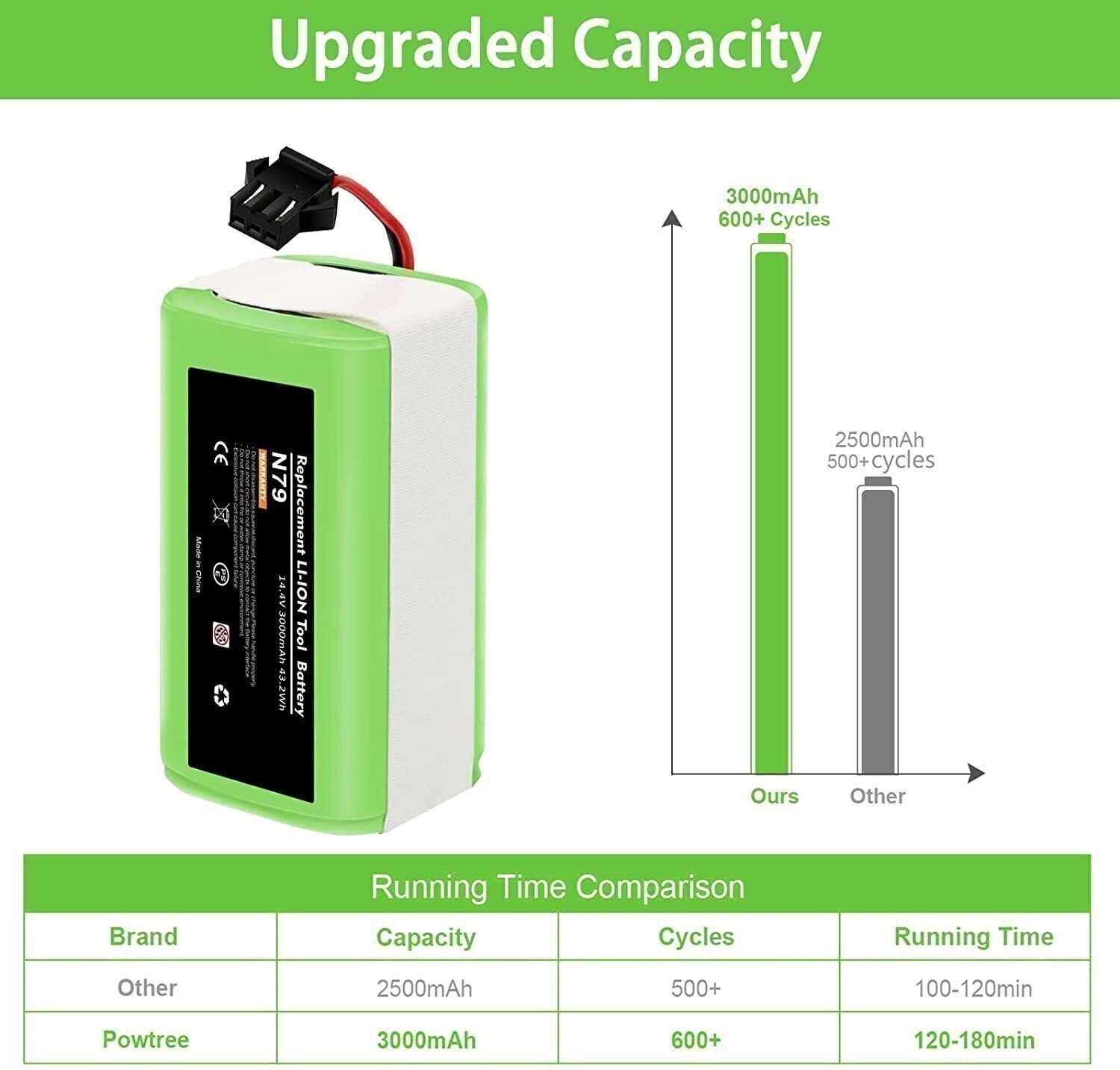 3Ah For Ecovacs Deebot Replacement Battery N79 N79S N79W 500 DN622 601 661 Eufy
