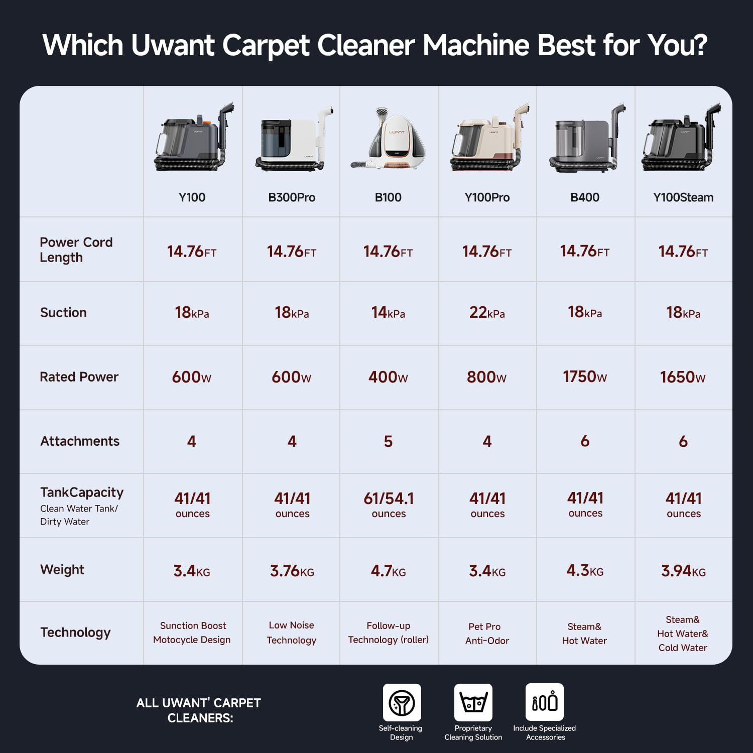 Carpet Cleaner Machine with Steam&Hot&Cold Water System 18Kpa Powerful Suction U