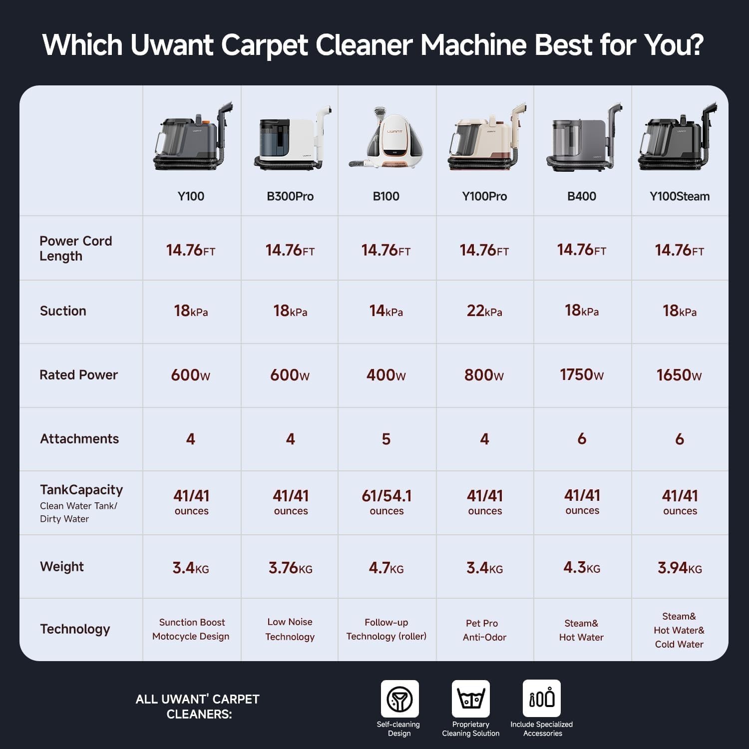 Carpet Cleaner Machine 18Kpa Portable Carpet Cleaner for Cars Couch, 2in1 Water