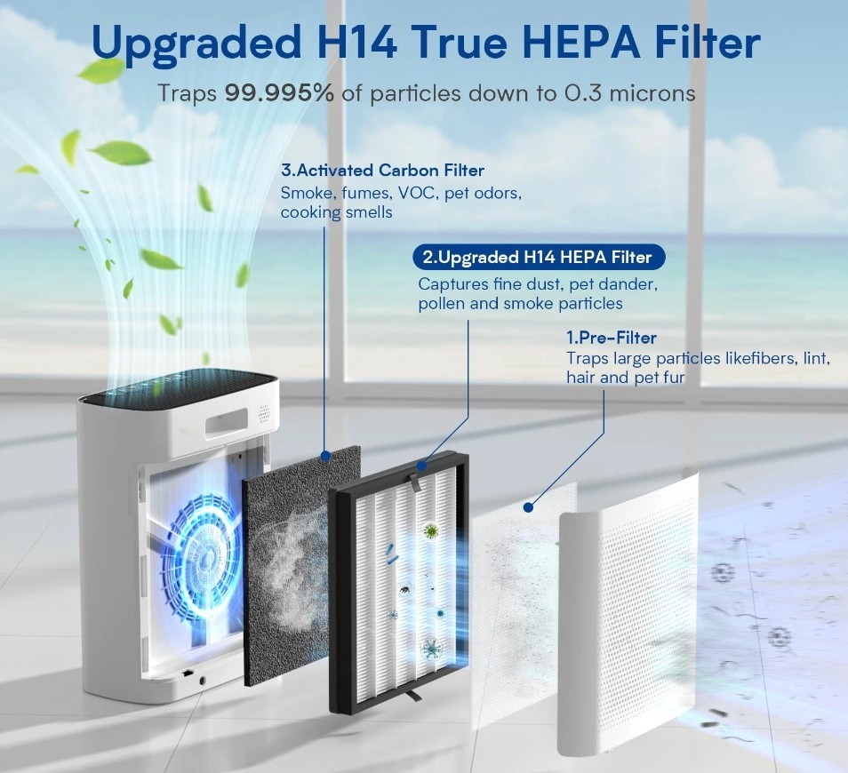 2pk Of 3 In 1 Air Purifier Filter ZQA-8000A – H14 True Cleaner 360° 3-Stage New