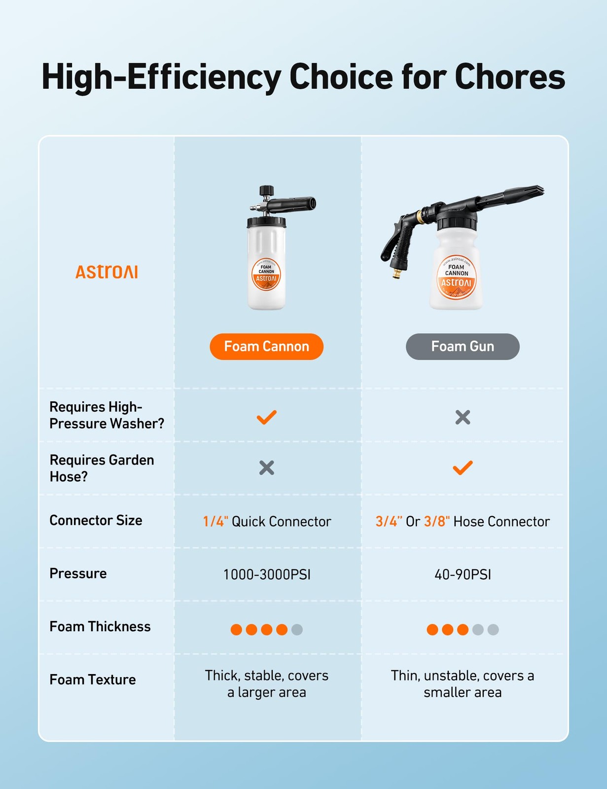AstroAI Foam Cannon for Pressure 6.6in*9.6in, Orange Label, Without Nozzles